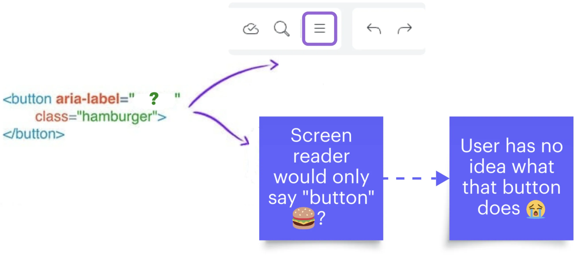 Original diagram illustrating an icon button whose purpose is not conveyed to a screen reader