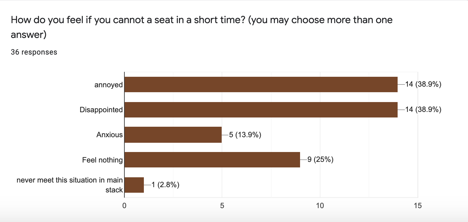 Original survey chart: how searching feels. Annoyance and disappointment were each selected by 14 respondents. Multiple answers were allowed.