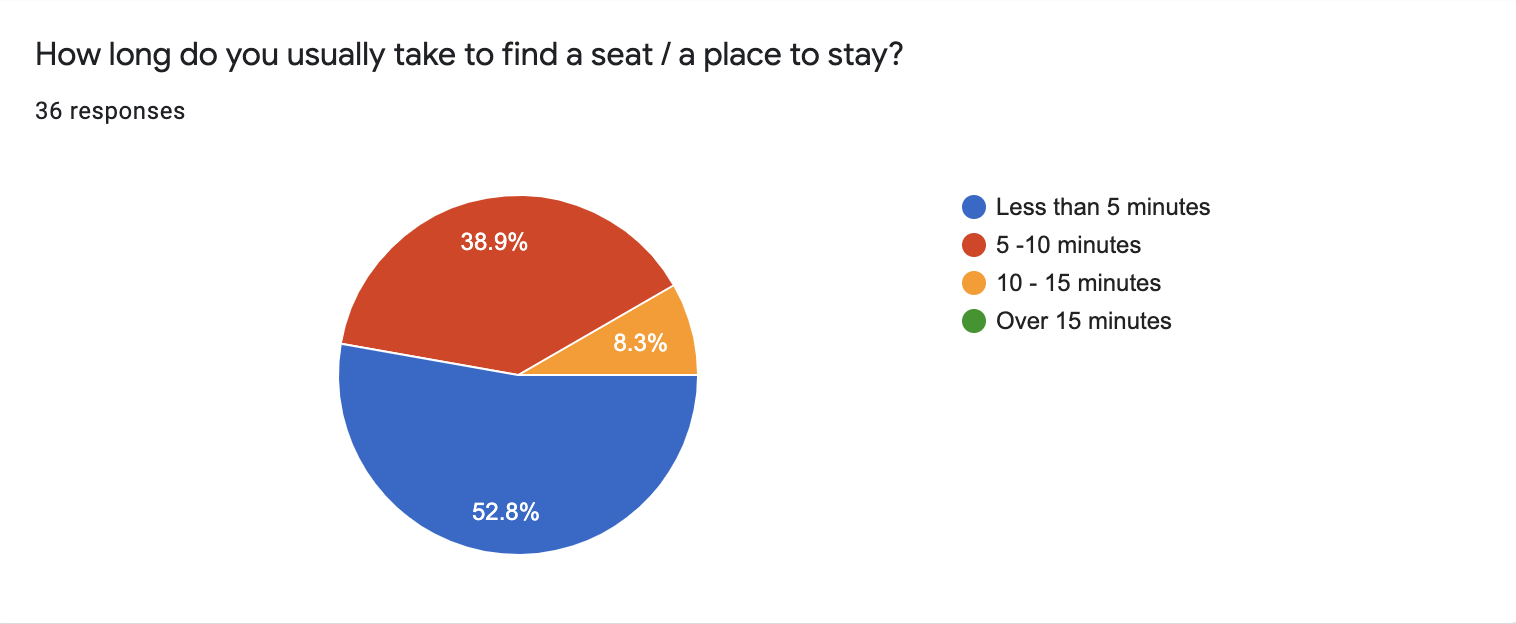 Original survey chart: time spent finding a seat. 52.8% found a seat in under five minutes; 47.2% reported five to fifteen minutes.