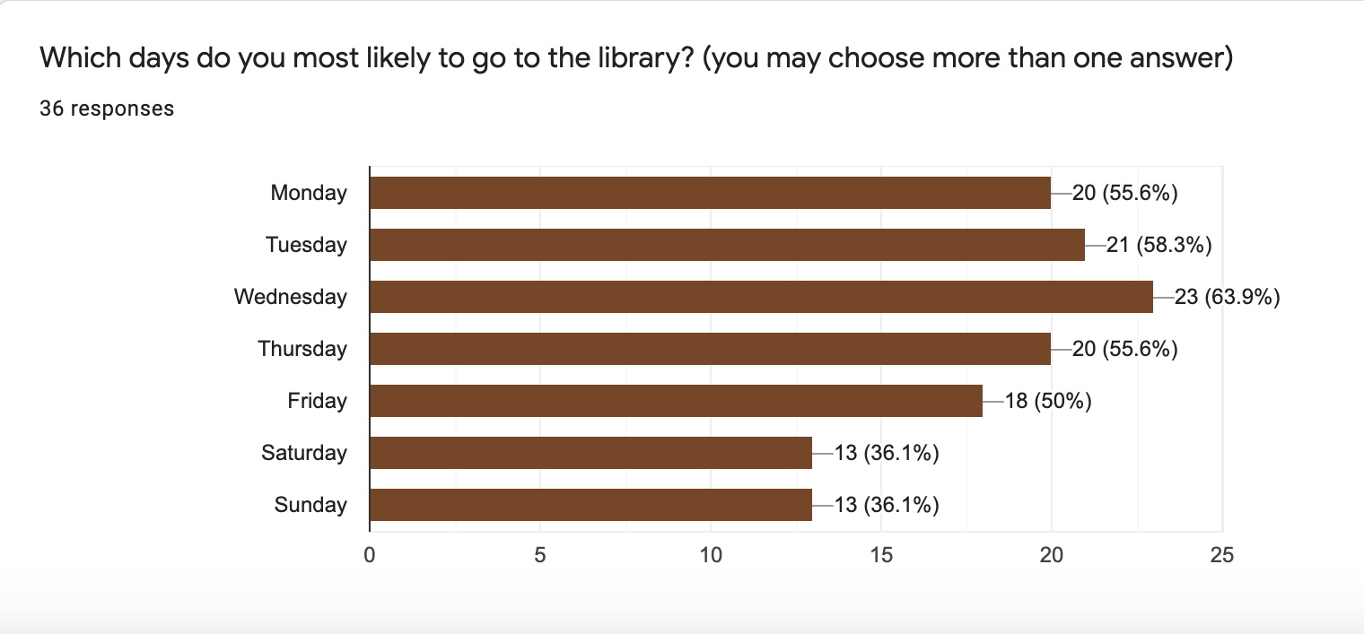 Original survey chart: library visits across the week. Wednesday was the most selected day, with 23 responses. Multiple answers were allowed.