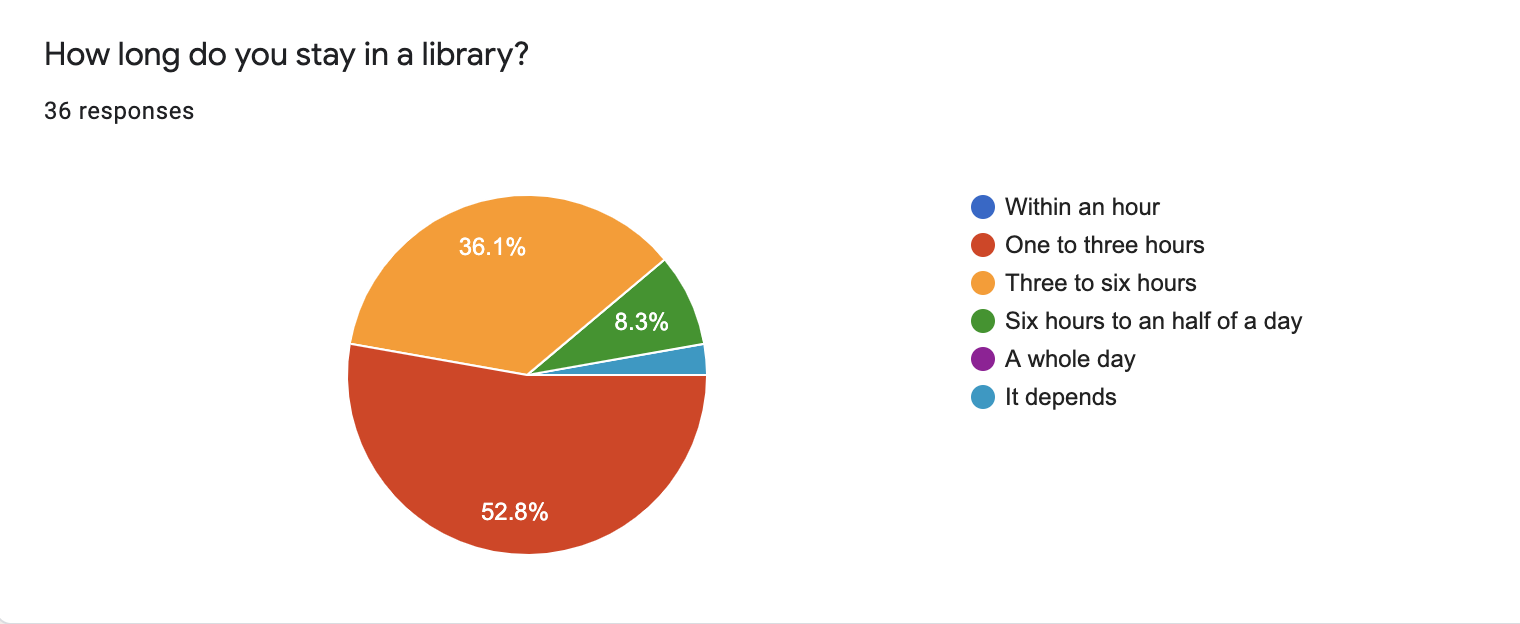 Original survey chart: time spent in the library. One to three hours and three to six hours were the most common visit lengths.