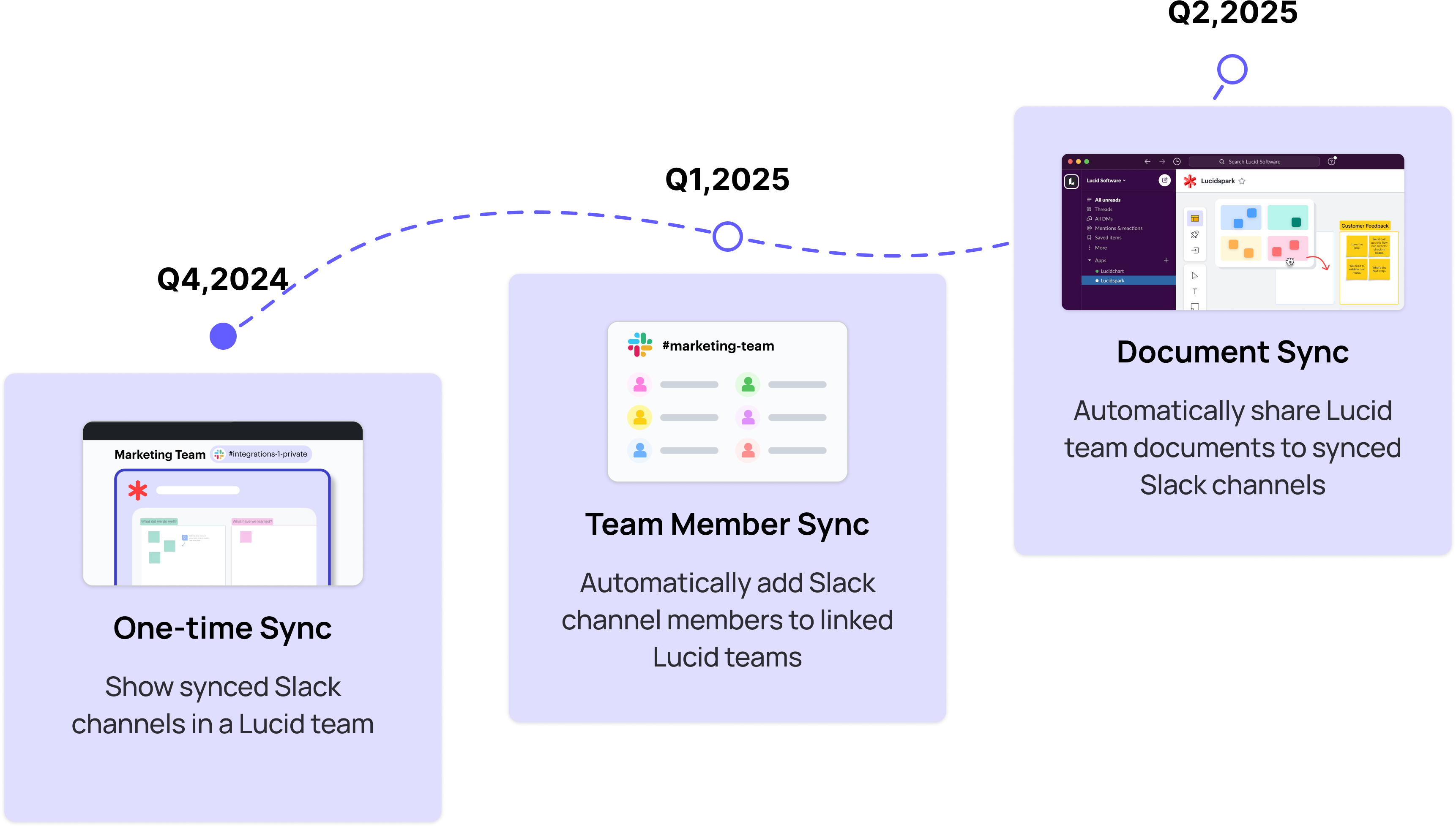 Original roadmap: Q4 2024 one-time sync, planned Q1 2025 team member sync, and planned Q2 2025 document sync